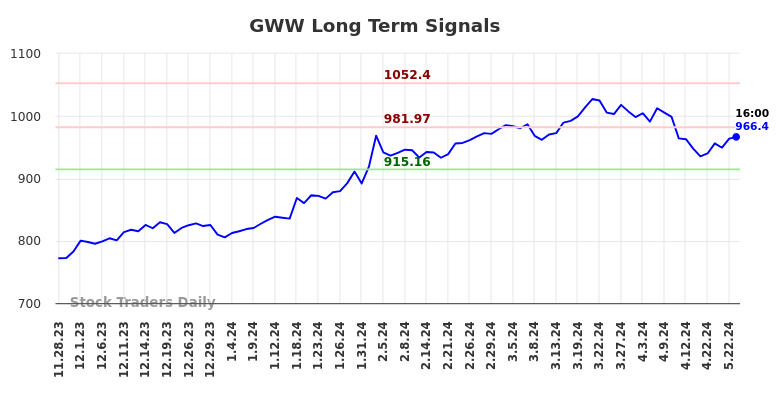 GWW Long Term Analysis for May 28 2024