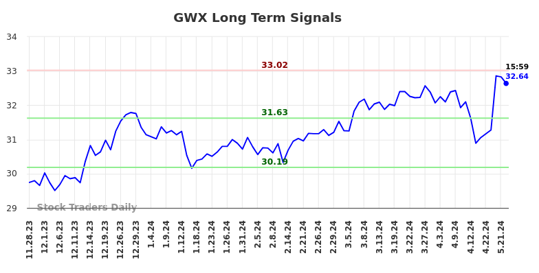 GWX Long Term Analysis for May 28 2024