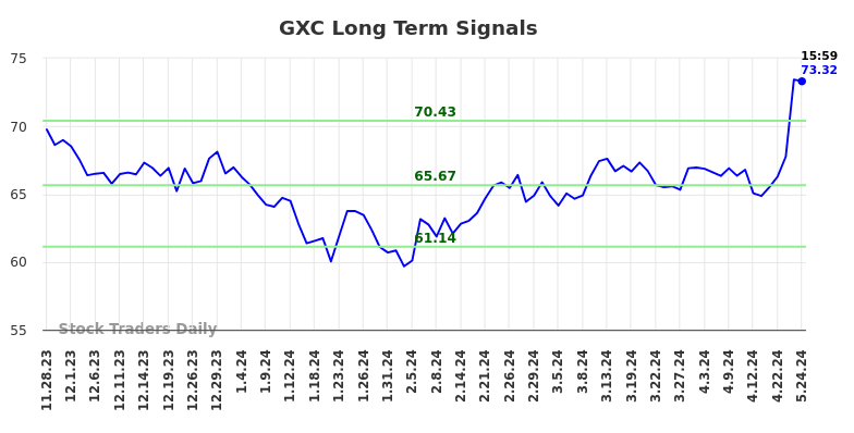 GXC Long Term Analysis for May 28 2024