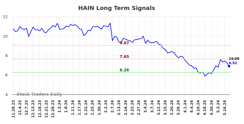 HAIN Long Term Analysis for May 28 2024