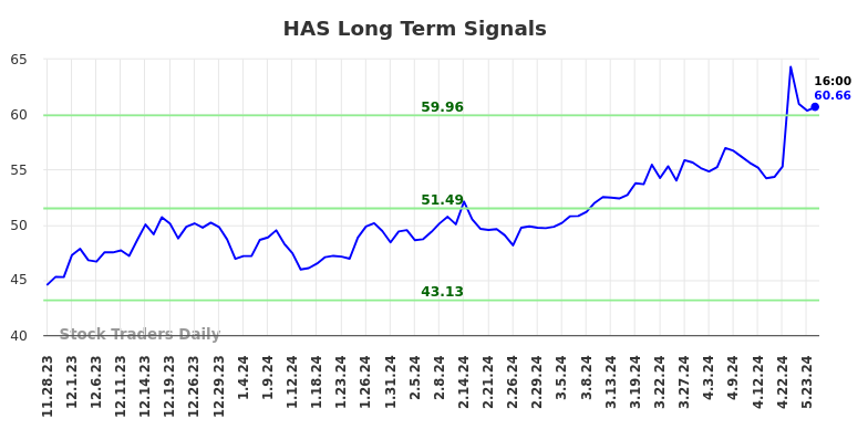 HAS Long Term Analysis for May 28 2024