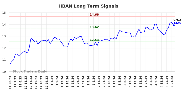 HBAN Long Term Analysis for May 28 2024