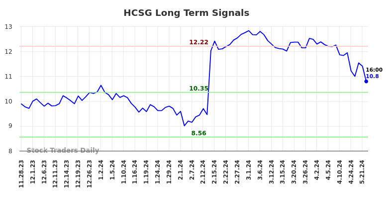 HCSG Long Term Analysis for May 28 2024