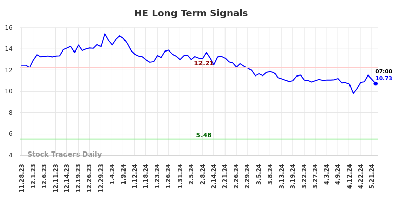 HE Long Term Analysis for May 28 2024