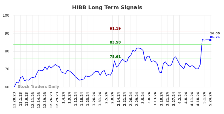 HIBB Long Term Analysis for May 28 2024