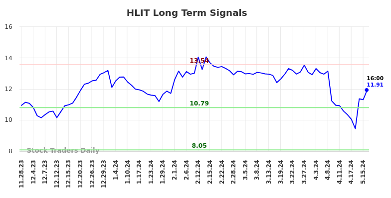 HLIT Long Term Analysis for May 28 2024