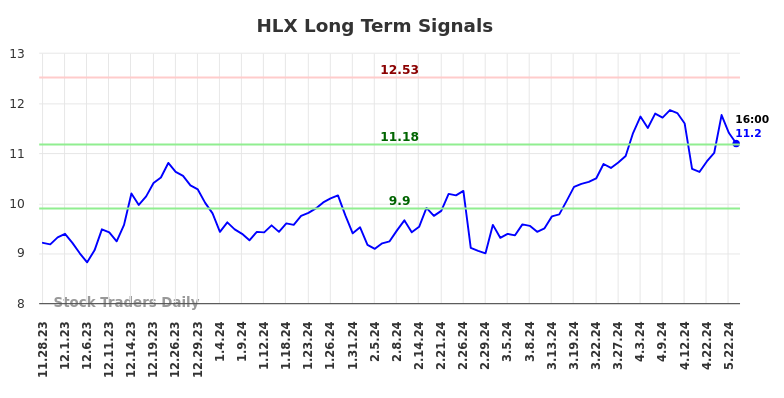 HLX Long Term Analysis for May 28 2024