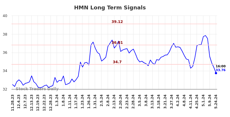 HMN Long Term Analysis for May 28 2024