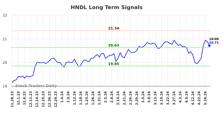 HNDL Long Term Analysis for May 28 2024