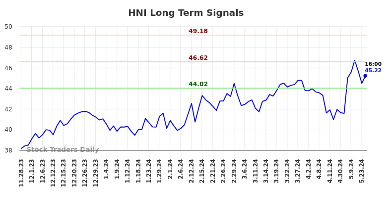 HNI Long Term Analysis for May 28 2024