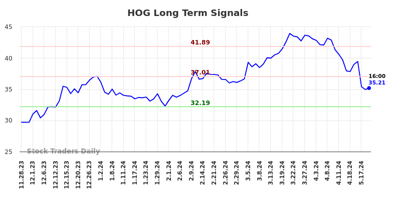 HOG Long Term Analysis for May 28 2024