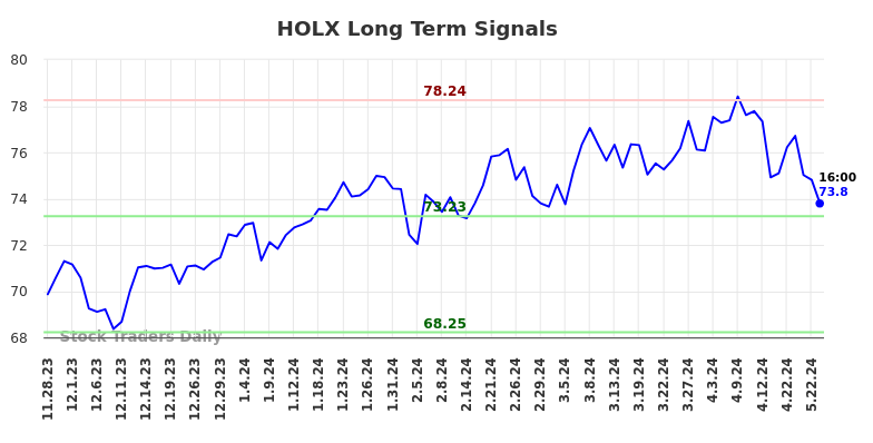 HOLX Long Term Analysis for May 28 2024