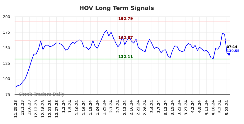 HOV Long Term Analysis for May 28 2024