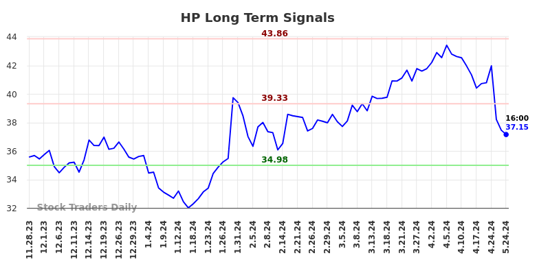 HP Long Term Analysis for May 28 2024