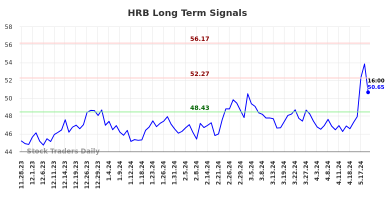 HRB Long Term Analysis for May 28 2024