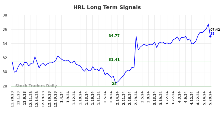 HRL Long Term Analysis for May 28 2024