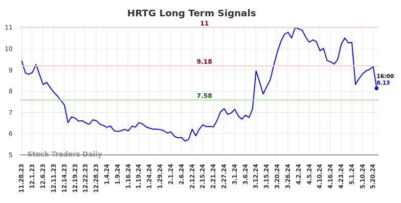 HRTG Long Term Analysis for May 28 2024