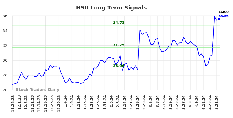 HSII Long Term Analysis for May 28 2024