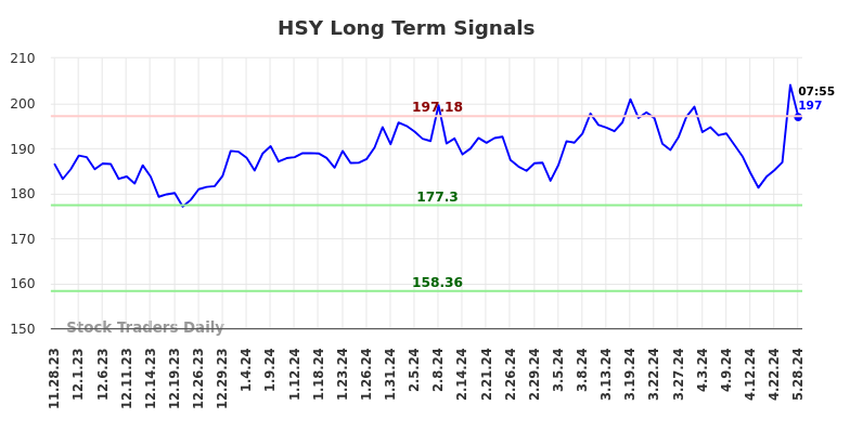 HSY Long Term Analysis for May 28 2024