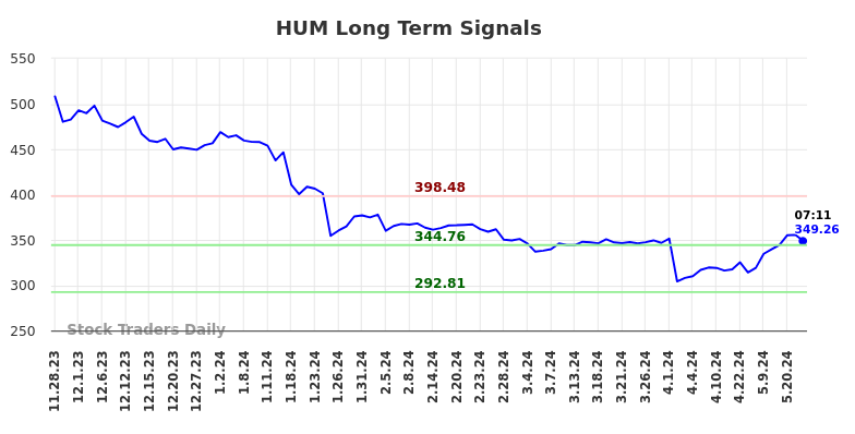 HUM Long Term Analysis for May 28 2024