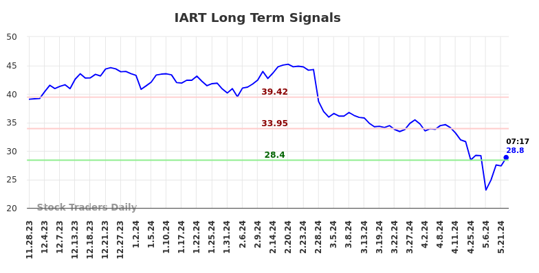 IART Long Term Analysis for May 28 2024