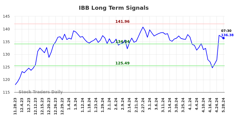 IBB Long Term Analysis for May 28 2024