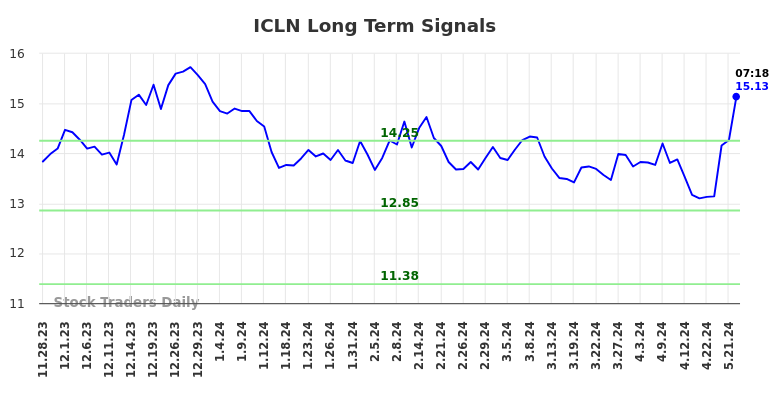 ICLN Long Term Analysis for May 28 2024