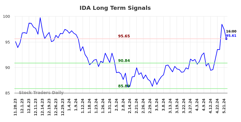 IDA Long Term Analysis for May 28 2024