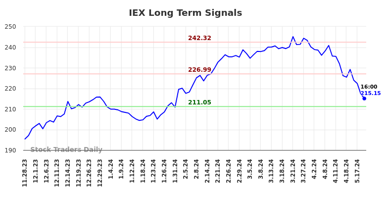 IEX Long Term Analysis for May 28 2024