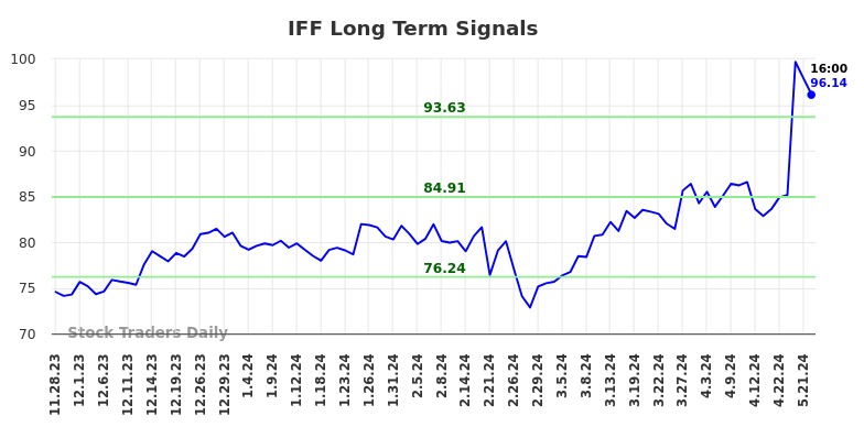 IFF Long Term Analysis for May 28 2024