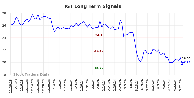 IGT Long Term Analysis for May 28 2024