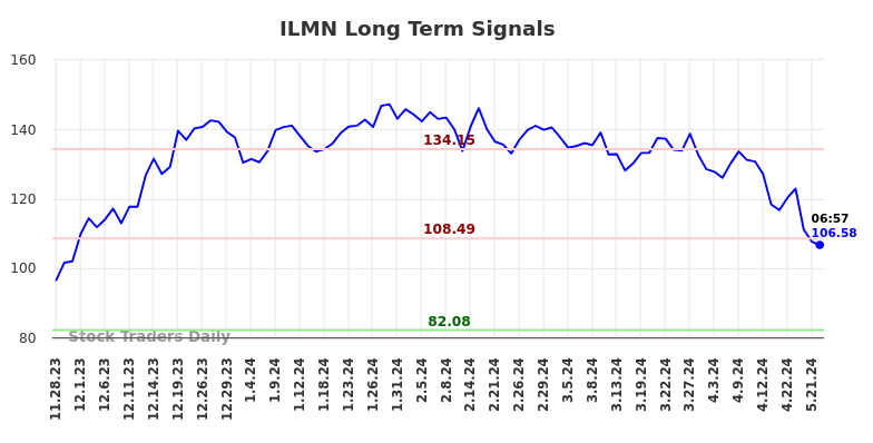 ILMN Long Term Analysis for May 28 2024