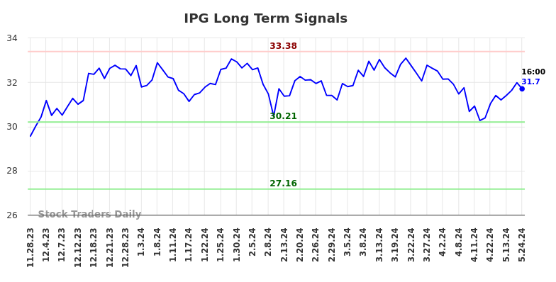 IPG Long Term Analysis for May 28 2024