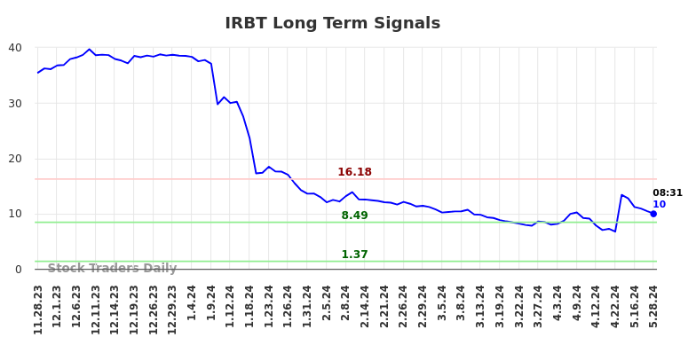 IRBT Long Term Analysis for May 28 2024