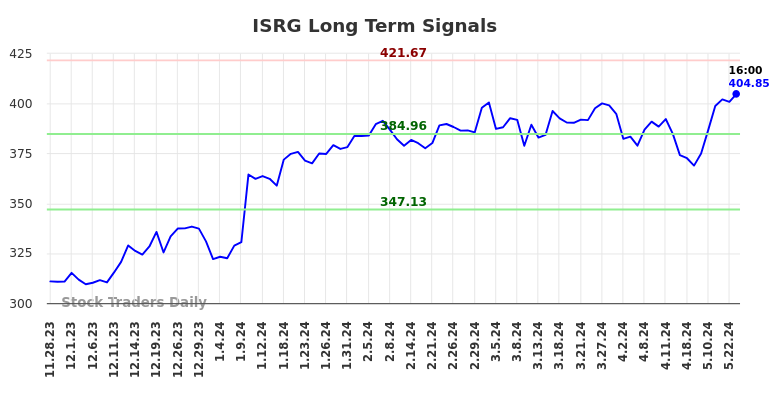 ISRG Long Term Analysis for May 28 2024