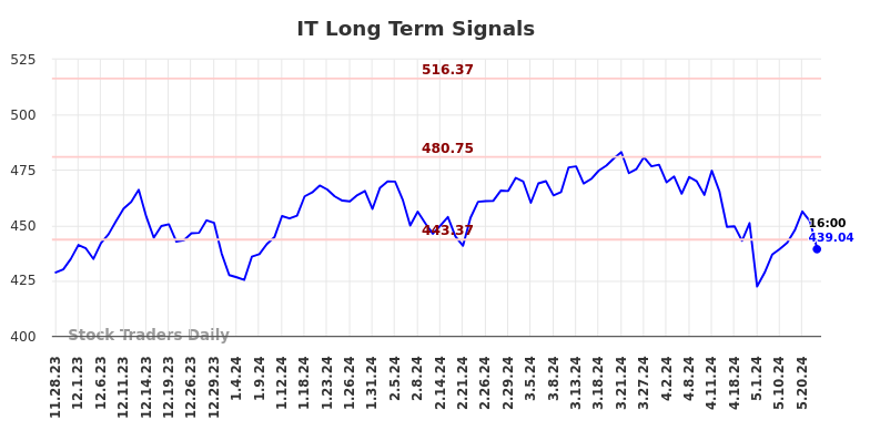 IT Long Term Analysis for May 28 2024