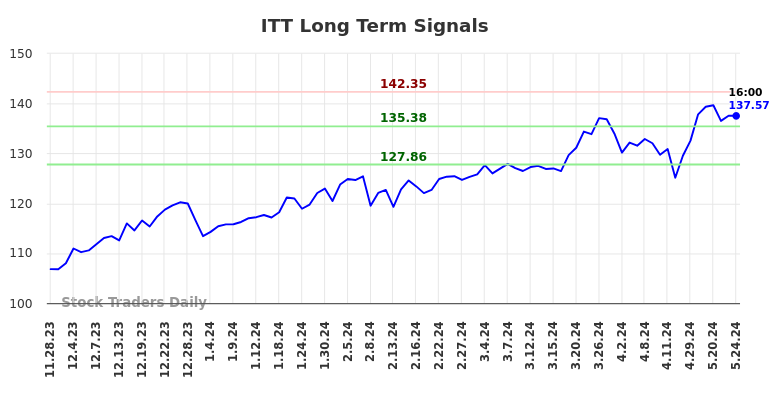 ITT Long Term Analysis for May 28 2024