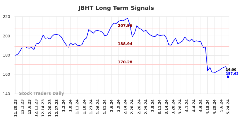 JBHT Long Term Analysis for May 28 2024