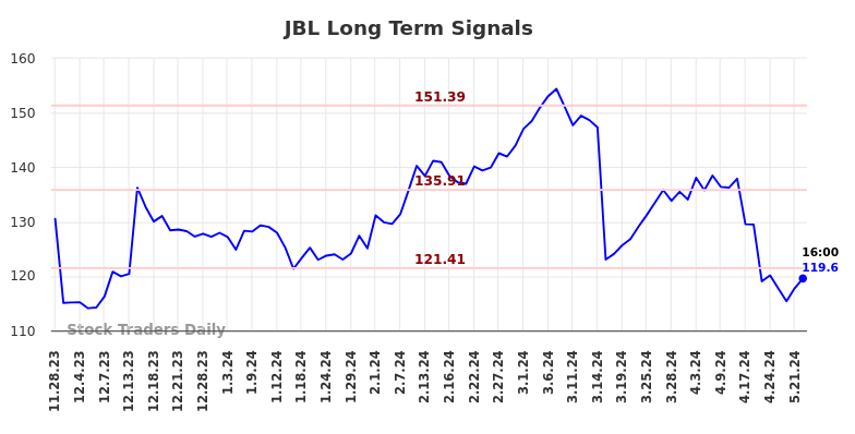 JBL Long Term Analysis for May 28 2024