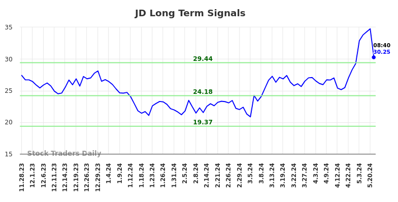 JD Long Term Analysis for May 28 2024