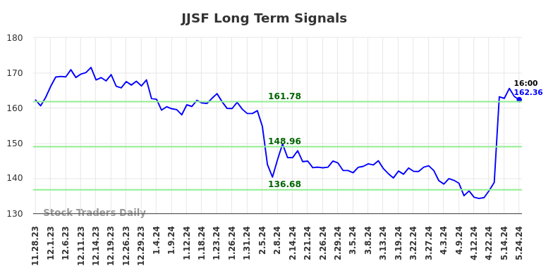 JJSF Long Term Analysis for May 28 2024