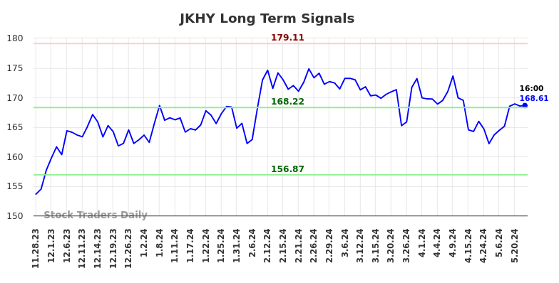 JKHY Long Term Analysis for May 28 2024