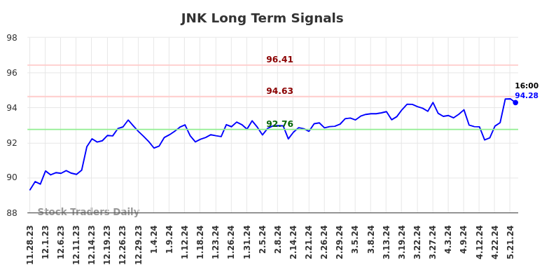 JNK Long Term Analysis for May 28 2024