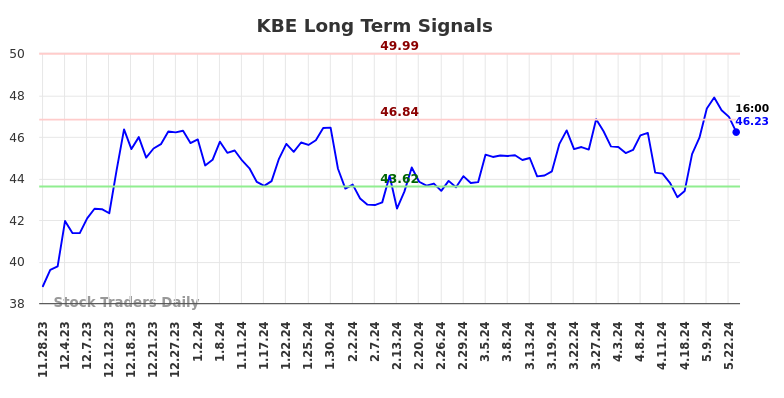 KBE Long Term Analysis for May 28 2024