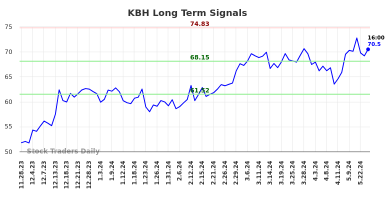 KBH Long Term Analysis for May 28 2024