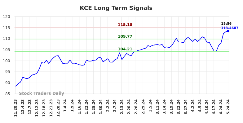 KCE Long Term Analysis for May 28 2024