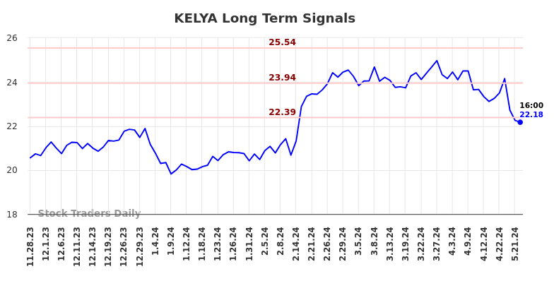 KELYA Long Term Analysis for May 28 2024