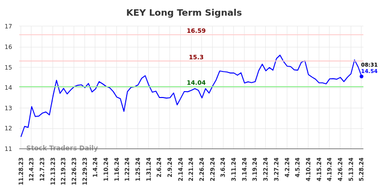 KEY Long Term Analysis for May 28 2024