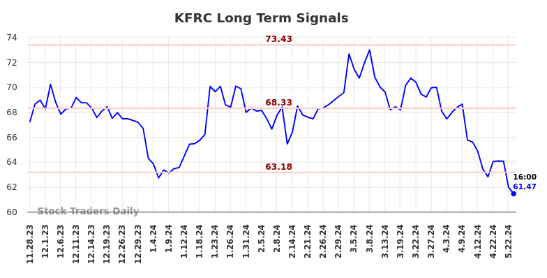 KFRC Long Term Analysis for May 28 2024