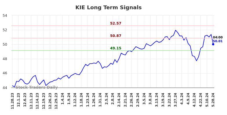 KIE Long Term Analysis for May 28 2024